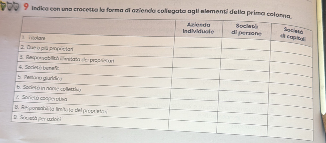 Indica con una crocetta la forma di azienda collegata agli elementi d