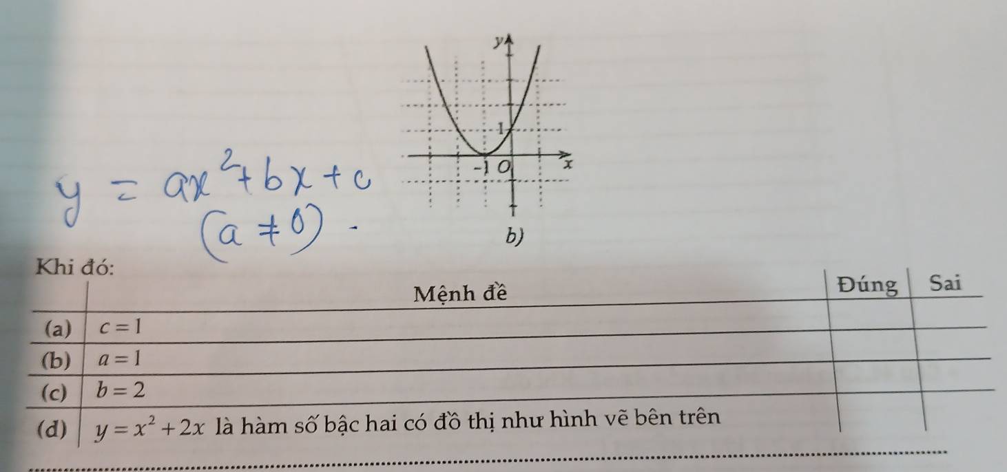 Khi đó: 
Mệnh đề 
Đúng Sai 
(a) c=1
(b) a=1
(c) b=2
(d) y=x^2+2x là hàm số bậc hai có đồ thị như hình vẽ bên trên