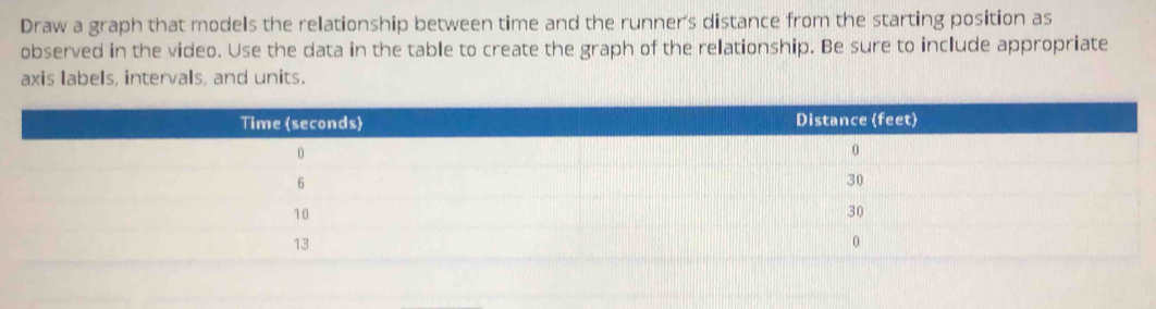 Draw a graph that models the relationship between time and the runner's distance from the starting position as 
observed in the video. Use the data in the table to create the graph of the relationship. Be sure to include appropriate 
axis labels, intervals, and units.