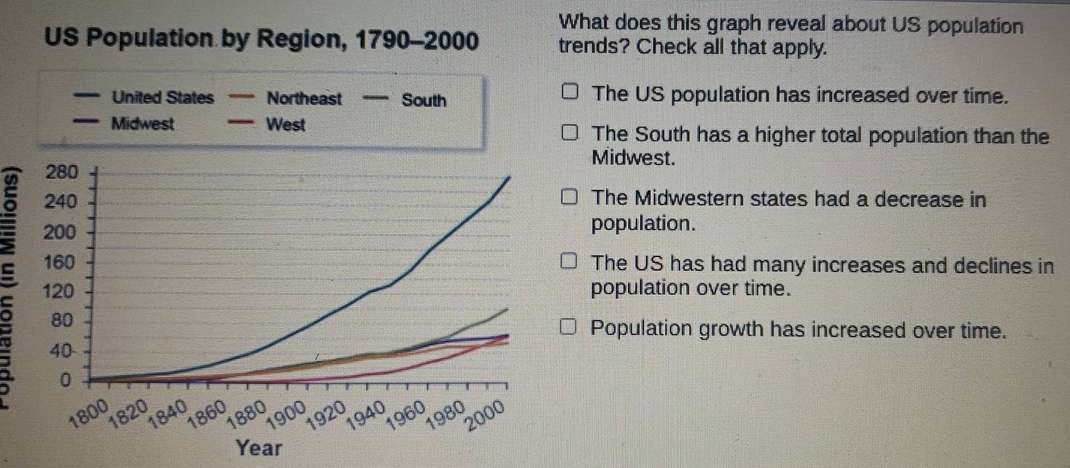 Solved: What does this graph reveal about US population US Population ...