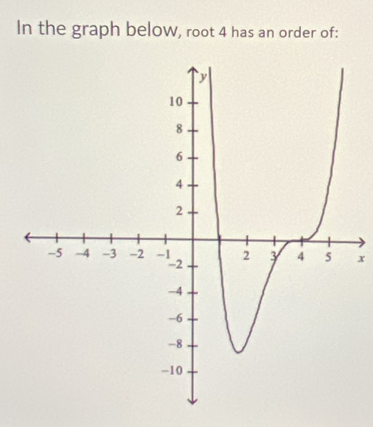 In the graph below, root 4 has an order of:
x