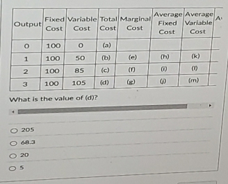 What is the value of (d)?
205
68.3
20
5