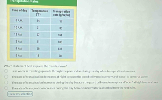 Transpiration Rates
Which statement best explains the trends shown?
Less water is traveling upwards through the plant xylem during the day when transpiration decreases.
The rate of transpiration decreases at night because the guard cell vacuoles empty and "close" to conserve water
The rate of transpiration increases during the day because the guard cell vacuoles empty and "open" at high temperatures.
The rate of transpiration increases during the day because more water is absorbed from the root hairs.
Clear my selection