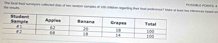 POSSIBLE POINTS: 4
The local food surveyors collected data of two random samples of 100 children regarding their food preference? Make at least two inferences based on
the results.