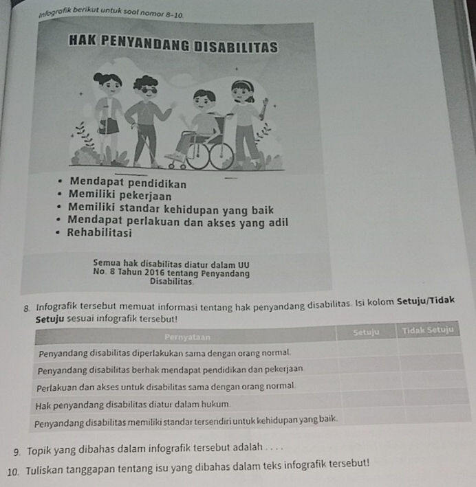 Infografik berikut untuk sool nomor 8-10.
HÀK PENYäNDäNG DISäBıLıTäS
Mendapat pendidikan
Memiliki pekerjaan
Memiliki standar kehidupan yang baik
Mendapat perlakuan dan akses yang adil
Rehabilitasi
Semua hak disabilitas diatur dalam UU
No 8 Tahun 2016 tentang Penyandang
Disabilitas
8. Infografik tersebut memuat informasi tentang hak penyandang disabilitas. Isi kolom Setuju/Tidak
9. Topik yang dibahas dalam infografik tersebut adalah . . . .
10. Tuliskan tanggapan tentang isu yang dibahas dalam teks infografik tersebut!