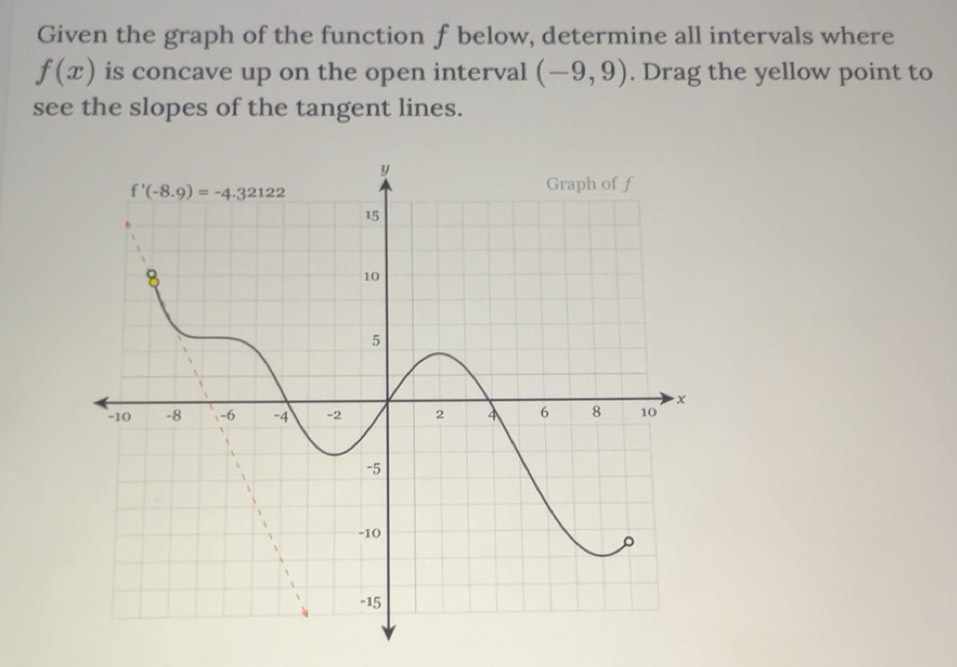 Solved: Given the graph of the function f below, determine all ...