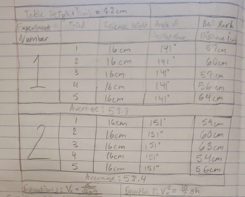 Equation 1:  Equation 2:V_x^(2=frac 10)7gh