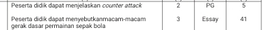 Peserta didik dapat menjelaskan counter attack 2 PG 5 
Peserta didik dapat menyebutkanmacam-macam 3
gerak dasar permainan sepak bola Essay 41