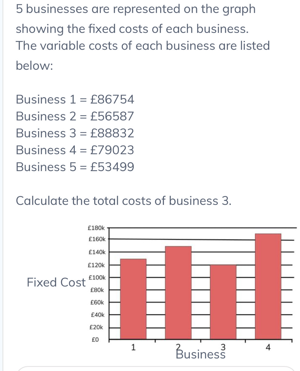 businesses are represented on the graph 
showing the fixed costs of each business. 
The variable costs of each business are listed 
below: 
Business 1=£86754
Business 2=£56587
Business 3=£88832
Business 4=£79023
Business 5=£53499
Calculate the total costs of business 3.