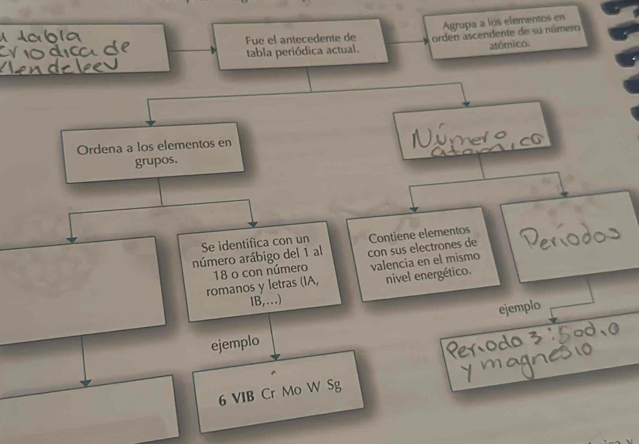 Fue el antecedente de Agrupa a los elementos en 
tabla periódica actual. orden ascendente de su número 
atómico. 
Ordena a los elementos en 
Numers 
grupos. 
Se identifica con un Contiene elementos 
número arábigo del 1 al con sus electrones de
18 o con número valencia en el mismo 
romanos y letras (IA, nivel energético. 
IB,...) 
ejemplo ejemplo 
6 VIB Cr Mo W Sg