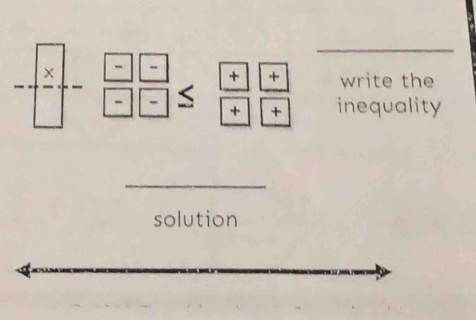 + + write the 
- - + + inequality 
_ 
solution 
_