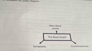 omplete the spider diagram.