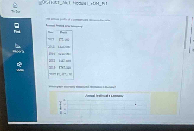 DISTRICT_Alg1_Module1_EOM_Pt1 
n 
To Do 
The armual profits of a company are stown in the tuble. 
Annual Profits of a Company 
Find Yhat Profit 
2012 $75,000
2011 $135,000
Reports 2014 8243,000
2015 $437, 400
Tools 2016 8787_ 320
2017 $1,417,170
Vitich-graph eccurasly dapsays the iormation in the table? 
Annual Profits of a Company 
34