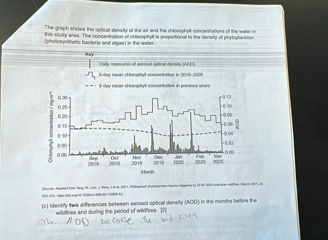 The graph shows the optical density of the air and the chlorophyll concentrations of the water in 
this study area. The concentration of chlorophyll is proportional to the density of phytoplankton 
(photosynthetic bacteria and algae) in the water. 
(Source: Adapted from Tang, W, Llort, J, Weis, J et al, 2021. Widespread phytoplankton blooms triggered by 2019-2020 Australian wildfres. Nature (597), pp. 
370-375. https://doi.org/10.1038/s41586-021-03805-8.] 
(c) Identify two differences between aerosol optical density (AOD) in the months before the 
wildfires and during the period of wildfires. [2]