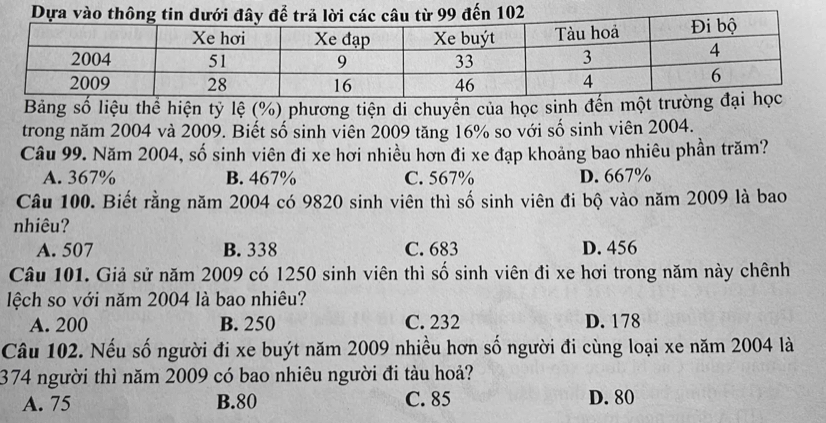 Bảng số liệu thể hiện tỷ lệ (%) phương tiện di chuyền của học sinh đến một t
trong năm 2004 và 2009. Biết số sinh viên 2009 tăng 16% so với số sinh viên 2004.
Câu 99. Năm 2004, số sinh viên đi xe hơi nhiều hơn đi xe đạp khoảng bao nhiêu phần trăm?
A. 367% B. 467% C. 567% D. 667%
Câu 100. Biết rằng năm 2004 có 9820 sinh viên thì số sinh viên đi bộ vào năm 2009 là bao
nhiêu?
A. 507 B. 338 C. 683 D. 456
Câu 101. Giả sử năm 2009 có 1250 sinh viên thì số sinh viên đi xe hơi trong năm này chênh
lệch so với năm 2004 là bao nhiêu?
A. 200 B. 250 C. 232 D. 178
Câu 102. Nếu số người đi xe buýt năm 2009 nhiều hơn số người đi cùng loại xe năm 2004 là
374 người thì năm 2009 có bao nhiêu người đi tàu hoả?
A. 75 B. 80 C. 85 D. 80