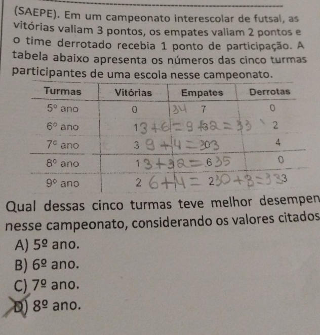 (SAEPE). Em um campeonato interescolar de futsal, as
vitórias valiam 3 pontos, os empates valiam 2 pontos e
0 time derrotado recebia 1 ponto de participação. A
tabela abaixo apresenta os números das cinco turmas
participantes de uma escola nesse campeonato.
Qual dessas cinco turmas teve melhor desempen
nesse campeonato, considerando os valores citados
A) 5^(_ circ) ano.
B) 6^(_ circ) ano.
C) 7^(_ circ) ano.
D) 8^(_ circ) ano.