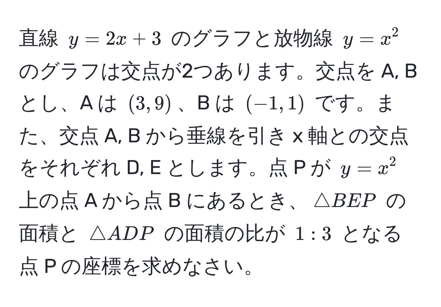 直線 $y=2x+3$ のグラフと放物線 $y=x^2$ のグラフは交点が2つあります。交点を A, B とし、A は $(3,9)$、B は $(-1,1)$ です。また、交点 A, B から垂線を引き x 軸との交点をそれぞれ D, E とします。点 P が $y=x^2$ 上の点 A から点 B にあるとき、$△ BEP$ の面積と $△ ADP$ の面積の比が $1:3$ となる点 P の座標を求めなさい。