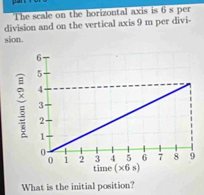 part 
The scale on the horizontal axis is 6 s per 
division and on the vertical axis 9 m per divi- 
sion. 
What is the initial position?