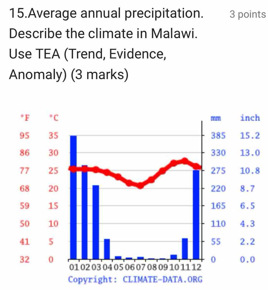 Average annual precipitation. 3 points 
Describe the climate in Malawi. 
Use TEA (Trend, Evidence, 
Anomaly) (3 marks)
h
2
0
8