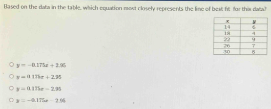 Based on the data in the table, which equation most closely represents the line of best ft for this data?
y=-0.175x+2.95
y=0.175x+2.95
y=0.175x-2.95
y=-0.175x-2.95