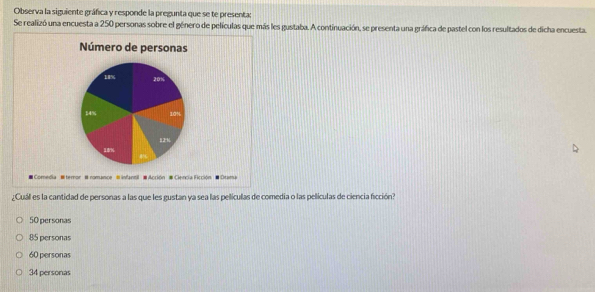 Observa la siguiente gráfica y responde la pregunta que se te presenta:
Se realizó una encuesta a 250 personas sobre el género de películas que más les gustaba. A continuación, se presenta una gráfica de pastel con los resultados de dicha encuesta.
¿Cuál es la cantidad de personas a las que les gustan ya sea las películas de comedia o las películas de ciencia ficción?
50 personas
85 personas
60 personas
34 personas