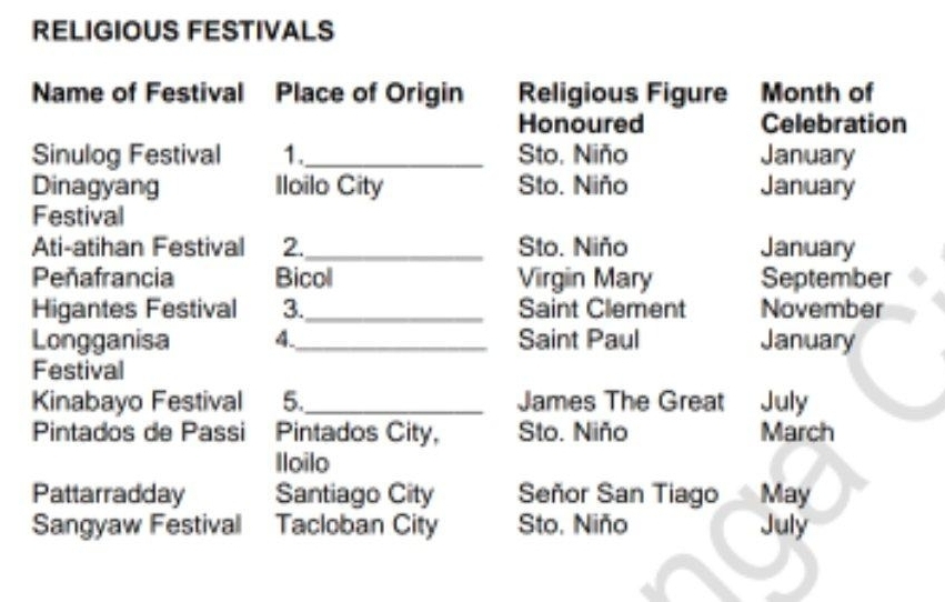 RELIGIOUS FESTIVALS 
Name of Festival Place of Origin Religious Figure Month of 
Honoured Celebration 
Sinulog Festival 1._ Sto. Niño January 
Dinagyang Iloilo City Sto. Niño January 
Festival 
Ati-atihan Festival 2._ Sto. Niño January 
Peñafrancia Bicol Virgin Mary September 
Higantes Festival 3._ Saint Clement November 
Longganisa 4._ Saint Paul January 
Festival 
Kinabayo Festival 5._ James The Great July 
Pintados de Passi Pintados City, Sto. Niño March 
Iloilo 
Pattarradday Santiago City Señor San Tiago May 
Sangyaw Festival Tacloban City Sto. Niño July