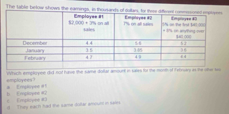 The table below shows the earnings
Which employee did nof have the same dollar amount in sales for the month of February as the othero
employees?
a Employee #1
b Employee #2
c. Employee #3
d They each had the same dollar amount in sales