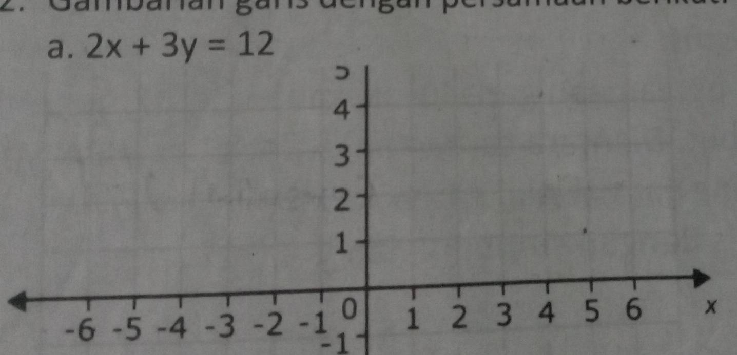 Gambarar 
a. 2x+3y=12
-1