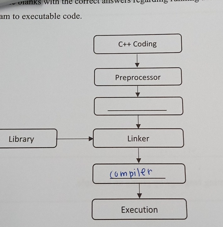 blanks with the correct answers regard 
am to executable code. 
C++ Coding 
Preprocessor 
_ 
Library Linker 
_ 
Execution