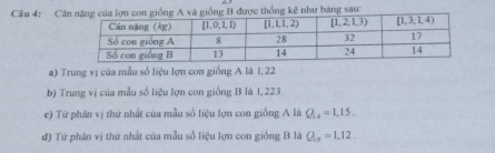 Cănn giống A và giống B được thống kê như báng sau:
#) Trung vị của mẫu số liệu lợn con giống A là 1, 22
b) Trung vị của mẫu số liệu lợn con giống B là 1, 223
c) Tứ phân vị thứ nhất của mẫu số liệu lợn con giống A là Q_1,4=1,15.
đ) Tứ phân vị thứ nhất của mẫu số liệu lợn con giống B là Q_18=1,12.