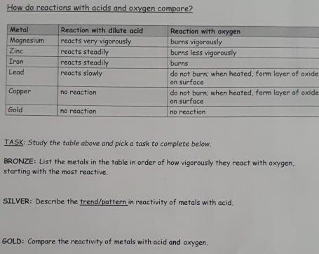 How do reactions with acids and oxygen compare? 
de 
de 
TASK: Study the table above and pick a task to complete below. 
BRONZE: List the metals in the table in order of how vigorously they react with oxygen, 
starting with the most reactive. 
SILVER: Describe the trend/pattern in reactivity of metals with acid. 
GOLD: Compare the reactivity of metals with acid and oxygen.