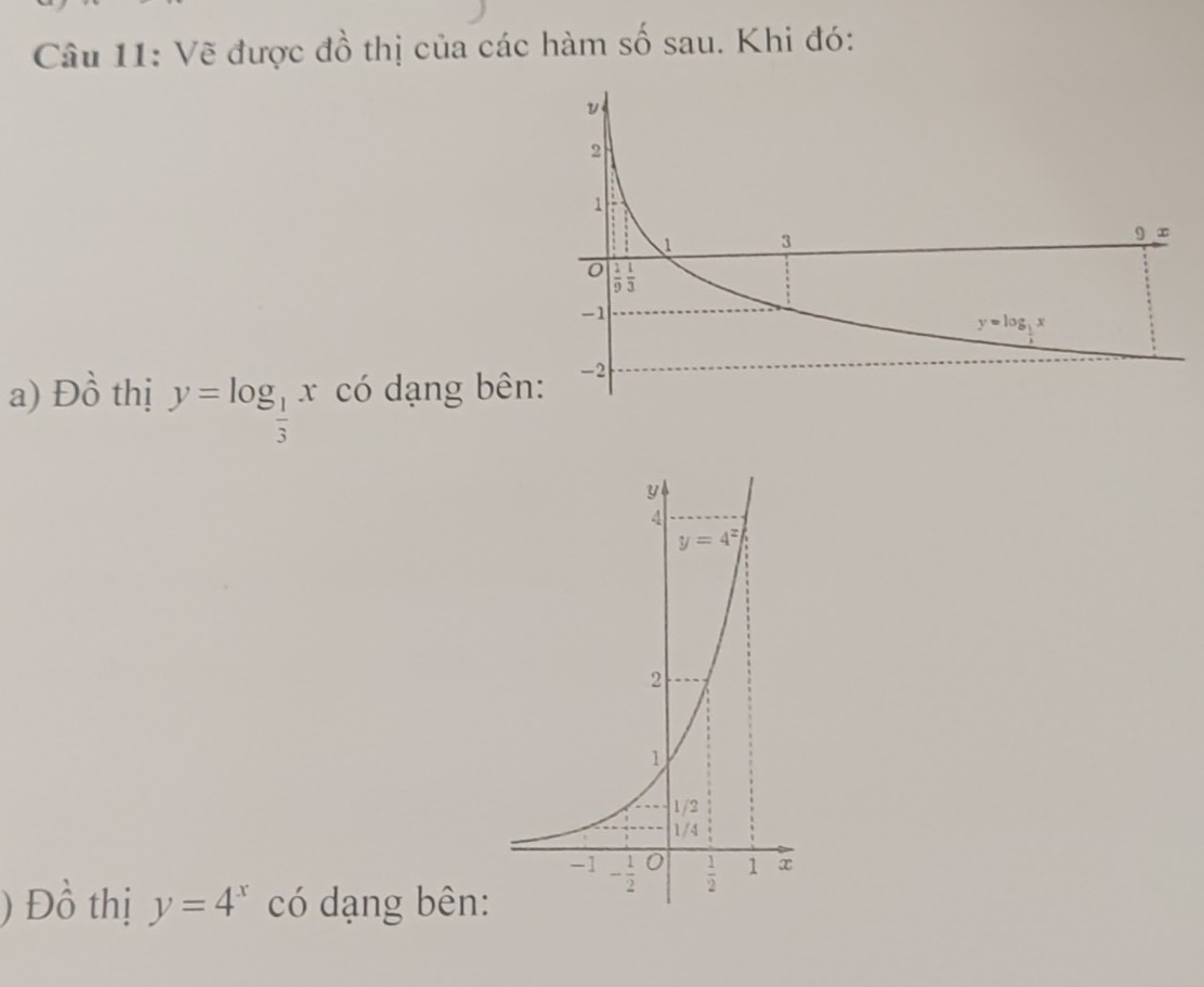 Vẽ được đồ thị của các hàm số sau. Khi đó:
a) Đồ thị y=log _ 1/3 x có dạng bên
) Đồ thị y=4^x có dạng bên: