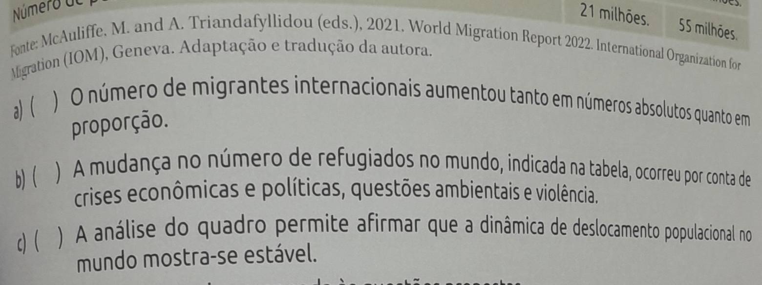 Número dl
C
21 milhões. 55 milhões.
Fonte: McAuliffe, M. and A. Triandafyllidou (eds.), 2021. World Migration Report 2022. International Organization for
Migration (IOM), Geneva. Adaptação e tradução da autora.
a) ( ) O número de migrantes internacionais aumentou tanto em números absolutos quanto em
proporção.
b) ) A mudança no número de refugiados no mundo, indicada na tabela, ocorreu por conta de
crises econômicas e políticas, questões ambientais e violência.
c) ) A análise do quadro permite afirmar que a dinâmica de deslocamento populacional no
mundo mostra-se estável.