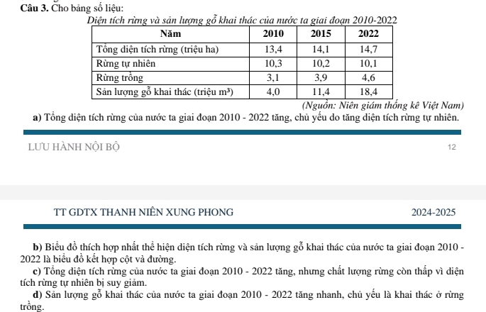 Cho bảng số liệu:
Diện tích rừng và sản lượng gỗ khai thác của nước ta giai đoạn 2010-2022
(Nguồn: Niên giám thổng kê Việt Nam)
a) Tổng diện tích rừng của nước ta giai đoạn 2010 - 2022 tăng, chủ yếu do tăng diện tích rừng tự nhiên.
lưu hÀnh nội bộ 12
TT GDTX THANH NIÊN XUNG PHONG 2024-2025
b) Biểu đồ thích hợp nhất thể hiện diện tích rừng và sản lượng gỗ khai thác của nước ta giai đoạn 2010 -
2022 là biểu đồ kết hợp cột và đường.
c) Tổng diện tích rừng của nước ta giai đoạn 2010 - 2022 tăng, nhưng chất lượng rừng còn thấp vì diện
tích rừng tự nhiên bị suy giảm.
d) Sản lương 20 * khai thác của nước ta giai đoạn 2010 - 2022 tăng nhanh, chủ yếu là khai thác ở rừng
trồng.