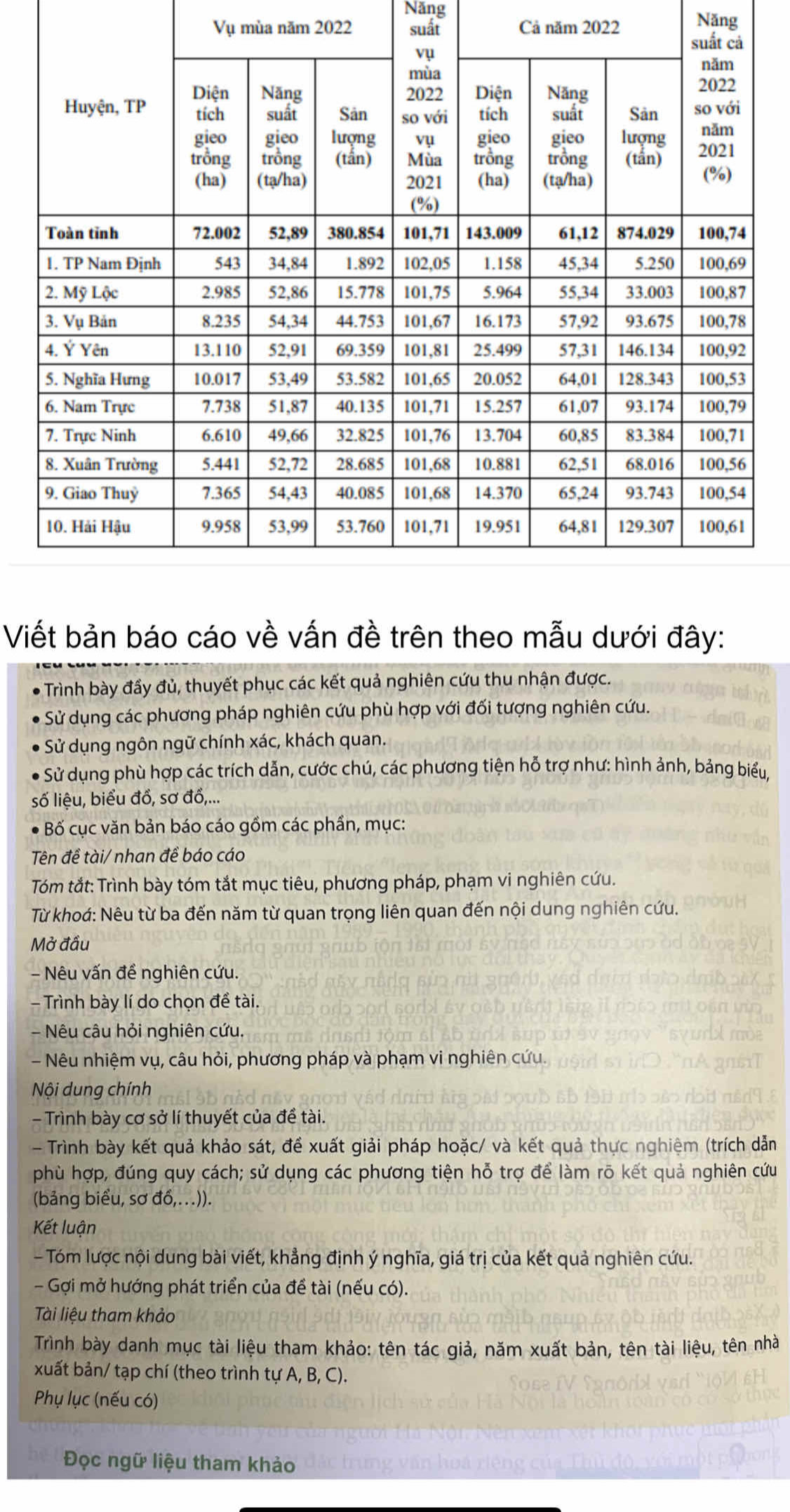 Năng Năng
Vụ mùa năm 2022 suất Cả năm 2022
Viết bản báo cáo về vấn đề trên theo mẫu dưới đây:
Trình bày đẩy đủ, thuyết phục các kết quả nghiên cứu thu nhận được.
Sử dụng các phương pháp nghiên cứu phù hợp với đối tượng nghiên cứu.
Sử dụng ngôn ngữ chính xác, khách quan.
Sử dụng phù hợp các trích dẫn, cước chú, các phương tiện hỗ trợ như: hình ảnh, bảng biểu,
số liệu, biểu đổ, sơ đổ,...
Bố cục văn bản báo cáo gồm các phần, mục:
Tên đề tài/ nhan đề báo cáo
Tóm tắt: Trình bày tóm tắt mục tiêu, phương pháp, phạm vi nghiên cứu.
Từ khoá: Nêu từ ba đến năm từ quan trọng liên quan đến nội dung nghiên cứu.
Mở đầu
- Nêu vấn đề nghiên cứu.
- Trình bày lí do chọn để tài.
- Nêu câu hỏi nghiên cứu.
- Nêu nhiệm vụ, câu hỏi, phương pháp và phạm vi nghiên cứu.
Nội dung chính
- Trình bày cơ sở lí thuyết của đề tài.
- Trình bày kết quả khảo sát, để xuất giải pháp hoặc/ và kết quả thực nghiệm (trích dẫn
phù hợp, đúng quy cách; sử dụng các phương tiện hỗ trợ để làm rõ kết quả nghiên cứu
(bảng biểu, sơ đổ,...)).
Kết luận
- Tóm lược nội dung bài viết, khẳng định ý nghĩa, giá trị của kết quả nghiên cứu.
- Gợi mở hướng phát triển của đề tài (nếu có).
Tài liệu tham khảo
Trình bày danh mục tài liệu tham khảo: tên tác giả, năm xuất bản, tên tài liệu, tên nhà
xuất bản/ tạp chí (theo trình tự A, B, C).
Phụ lục (nếu có)
Đọc ngữ liệu tham khảo