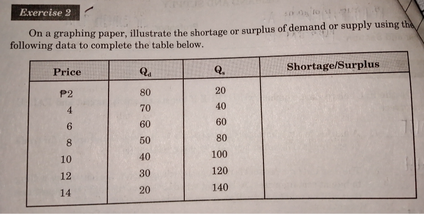 On a graphing paper, illustrate the shortage or surplus of demand or supply using the
following data to complete the table below.