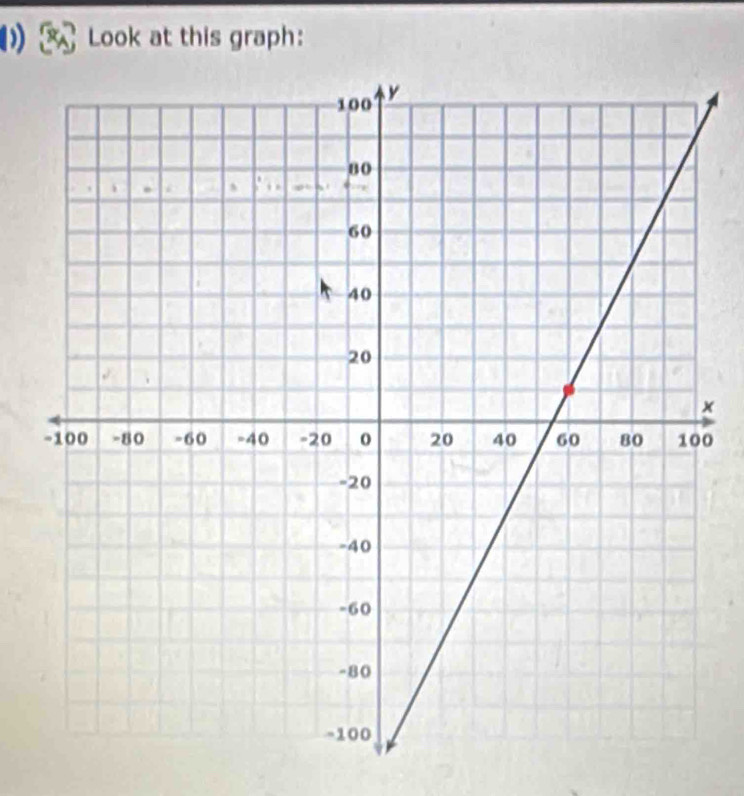 ) Look at this graph:
x
0