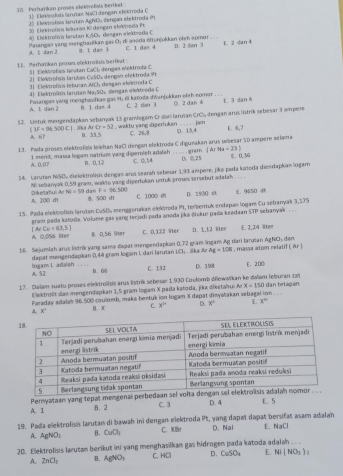 Perhatikan proses elektrolisis berikut :
1) Elektrolisis larutan NaCl dengan elektroda C
2) Elektrolisis larutan AgNO₃ dengan elektroda Pt
3) Elektrolisis leburan KI dengan elektroda Pt
4) Elektrolisis larutan K₂SO₄ dengan elektroda C
Pasangan yang menghasilkan gas O₂ di anoda ditunjukkan oleh nomor . . .
A. 1 dan 2 B. 1 dan 3 C. 1 dan 4 D. 2 dan 3 E. 2 dan 4
11. Perhatikan proses elektrolisis berikut :
1) Elektrolisis larutan CaCl_2 dengan elektroda C
2) Elektrolisis larutan CuSO à dengan elektroda Pt
3) Elektrolisis leburan AlCl_3 dengan elektroda C
4) Elektrolisis larutan Na_2SO_4 dengan elektroda C
Pasangan yang menghasilkan gas H_2 di katoda ditunjukkan oleh nomor . . .
A. 1 dan 2 B. 1 dan 4 C. 2 dan 3 D. 2 dan 4 E. 3 dan 4
12. Untuk mengendapkan sebanyak 13 gramlogam Cr dari larutan CrCl_3 dengan arus listrik sebesar 3 ampere
(1F=96.500C). Jika Ar Cr=52 , waktu yang diperlukan .. jam
A. 67 B. 33,5 C. 26,8 D. 13,4 E. 6,7
13. Pada proses elektrolisis lelehan NaCl dengan elektroda C digunakan arus sebesar 10 ampere selama
1 menit, massa logam natrium yang diperoleh adalah . . . . . gram ( Ar Na=23)
A. 0,07 B. 0,12 C. 0,14 D. 0,25 E. 0,36
14. Larutan NiSO₄ dielektrolisis dengan arus searah sebesar 1,93 ampere, jika pada katoda diendapkan logam
Ni sebanyak 0,59 gram, waktu yang diperlukan untuk proses tersebut adalah . . . .
Diketahui Ar NI=59 dan F=96,500
A. 200 dt B. 500 dt C. 1000 dt D. 1930 dt E. 9650 dt
15. Pada elektrolisis larutan CuSO₄ menggunakan elektroda Pt, terbentuk endapan logam Cu sebanyak 3,175
gram pada katoda. Volume gas yang terjadi pada anoda jika diukur pada keadaan STP sebanyak . . .
(ArCu=63,5) D. 1,12 liter E. 2,24 liter
A. 0,056 liter B. 0,56 liter C. 0,122 liter
16. Sejumlah arus listrik yang sama dapat mengendapkan 0,72 gram logam Ag dari larutan AgNO₃ dan
dapat mengendapkan 0,44 gram logam L dari larutan LCl_3. Jika Ar Ag=108 , massa atom relatif ( Ar )
logam L adalah
A. 52 _B. 66 C. 132 D. 198 E. 200
17. Dalam suatu proses elektrolisis arus listrik sebesar 1.930 Coulomb dilewatkan ke dalam leburan zat
Elektrolit dan mengendapkan 1,5 gram logam X pada katoda, jika diketahui Ar X=150 dan tetapan
Faraday adalah 96.500 coulomb, maka bentuk ion logam X dapat dinyatakan sebagai ion . . .
A. X° B. X
C. X^(2+)
D. X^2 E. X^(3+)
Pernyataan yang tepat mengenai p
A. 1 B. 2 C. 3 D. 4
E. 5
19. Pada elektrolisis larutan di bawah ini dengan elektroda Pt, yang dapat dapat bersifat asam adalah
A. AgNO_3 C. KBr D. Nal E. NaCl
B. CuCl_2
20. Elektrolisis larutan berikut ini yang menghasilkan gas hidrogen pada katoda adalah . . .
A. ZnCl_2
B. AgNO_3 C. HCl
D. CuSO_4 E. Ni(NO_3)_2