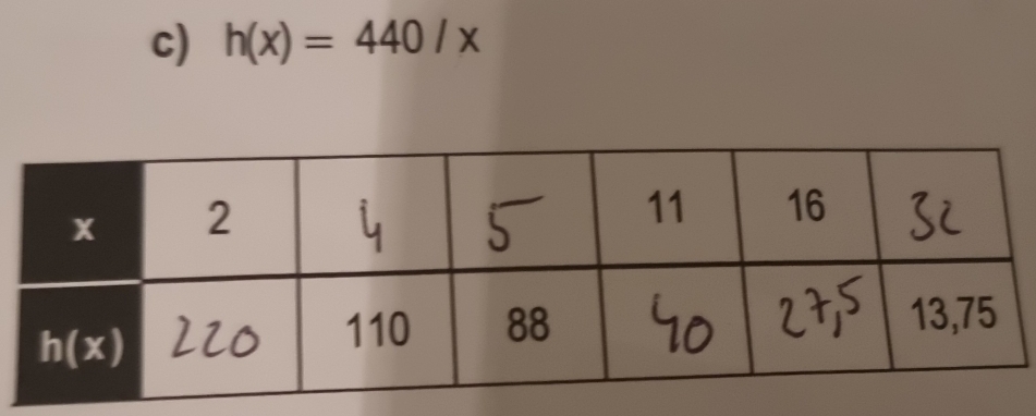 h(x)=440/x