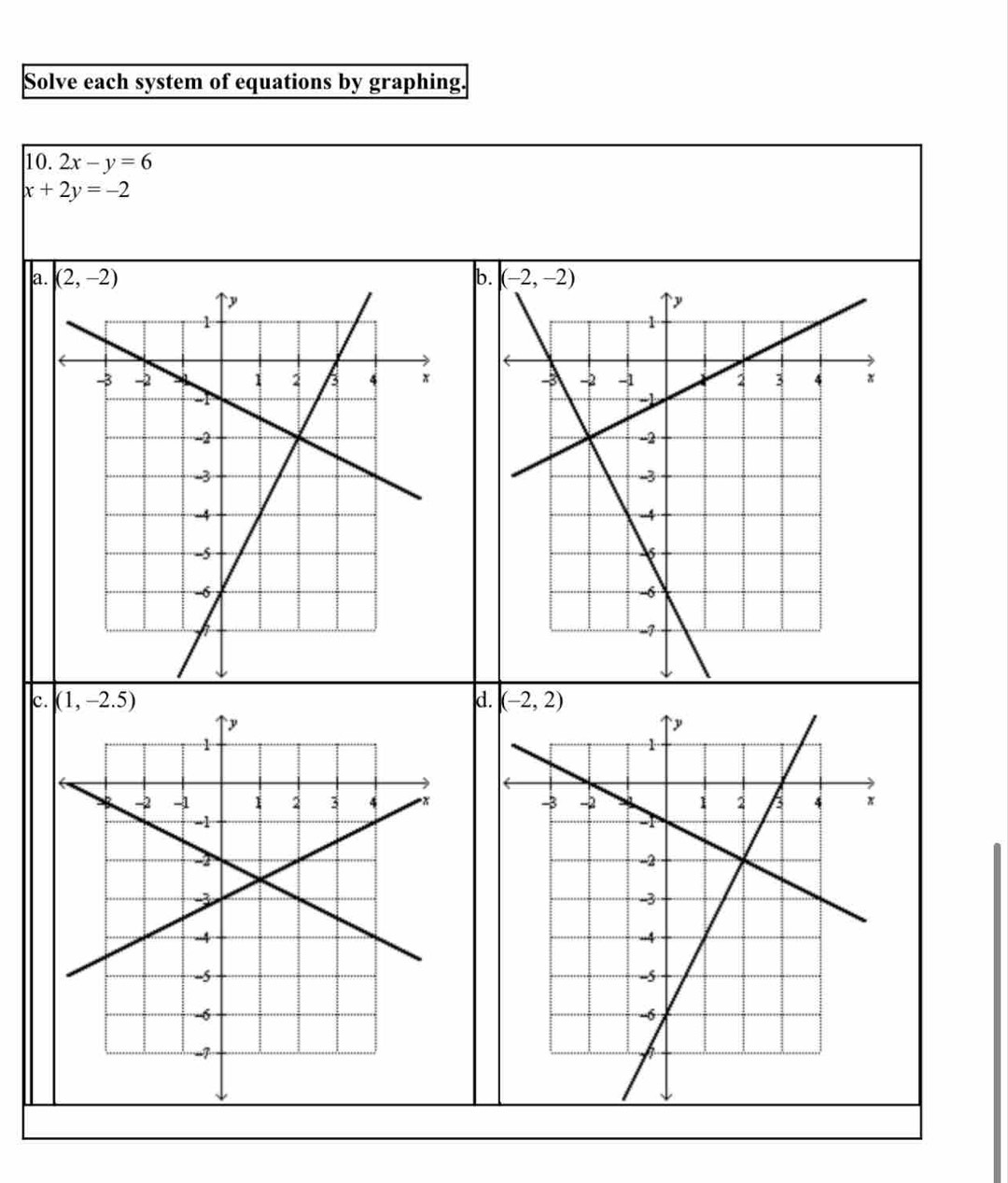 Solve each system of equations by graphing.
10. 2x-y=6
x+2y=-2
a b
c d.