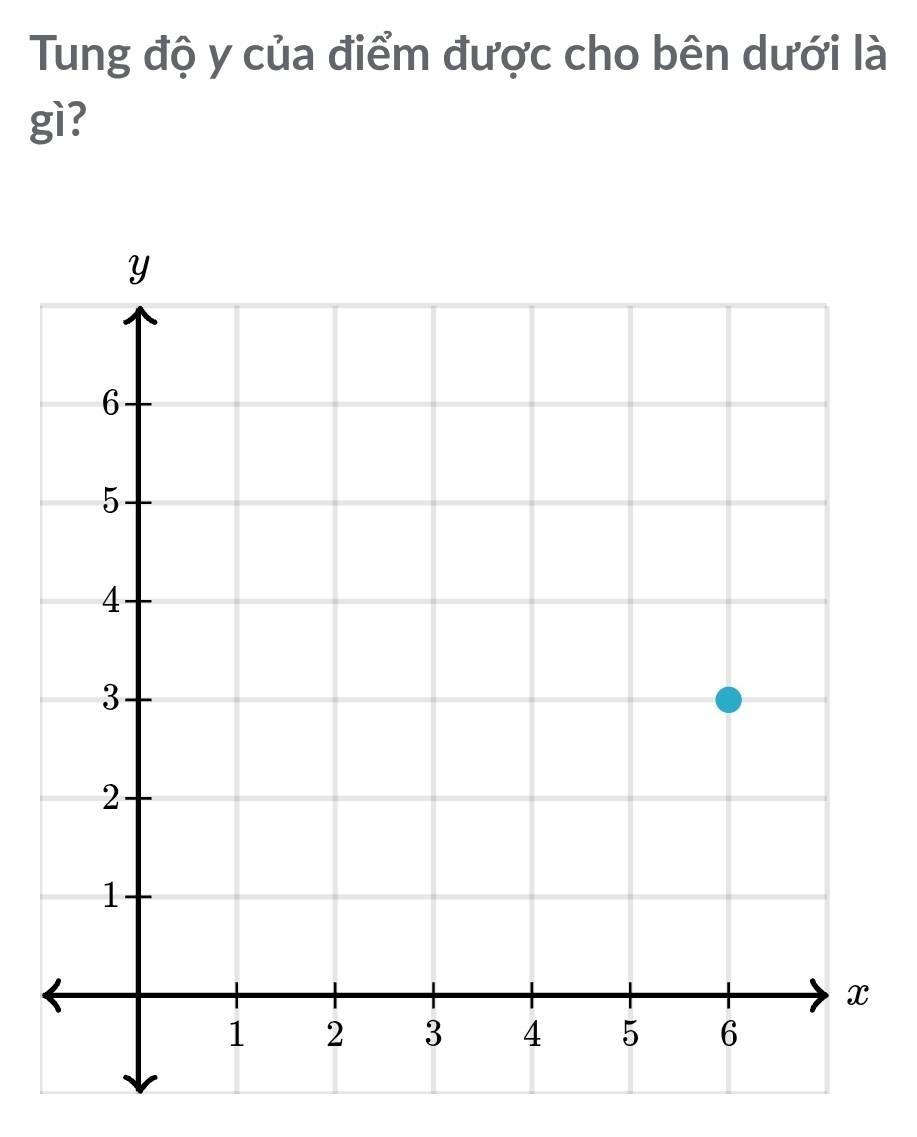 Tung độ y của điểm được cho bên dưới là 
gì?