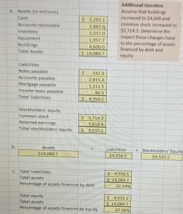 Additional Question
a. Assets (in millions)increased to $4,600 and Assume that buildings
Cash  common stock increased to
Accounts receivable 
Inventory  $3,714.3. Determine the
Equipment  impact these changes have
Buildings  financed by debt and to the percentage of assets
Total Assets  equity.
Liabilities
Notes payable 
Accounts payable 
Mortgage payable 
Income taxes payable
Total liabilities 
Stackholders' equity
Common stock 
Retained earnings 
Total stockholders' equity
b. Assets = Liabilities +  Stockholders' Equity
$14,089.7 $4,556 5 $9,533.2
c.  Total liabilities
Total assets
Percentage of assets financed by debt
Total equity 
Total assets 
Percentage of assets financed by equity