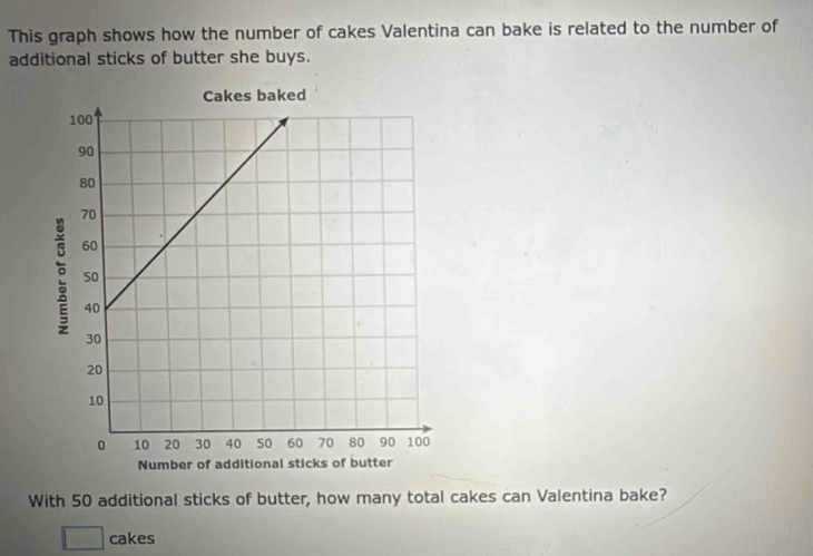 This graph shows how the number of cakes Valentina can bake is related to the number of 
additional sticks of butter she buys. 
With 50 additional sticks of butter, how many total cakes can Valentina bake? 
cakes