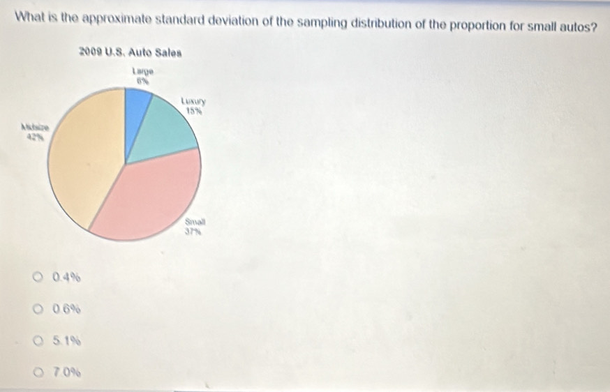 What is the approximate standard deviation of the sampling distribution of the proportion for small autos?
0.4%
0.6%
5.1%
7.0%