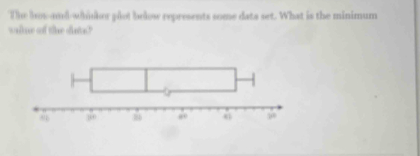 The bow-and-whinker plot bolow represents some data set. What is the minimum 
wne of the date?