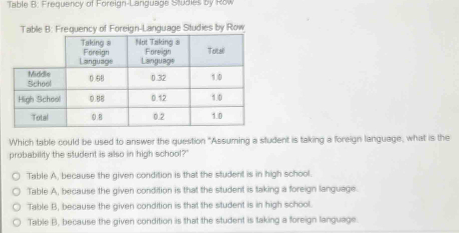 Table B: Frequency of Foreign-Language Studies by Row
Table B: Frequency of Foreign-Language Studies by Row
Which table could be used to answer the question "Assuming a student is taking a foreign language, what is the
probability the student is also in high school?'
Table A, because the given condition is that the student is in high school.
Table A, because the given condition is that the student is taking a foreign language.
Table B, because the given condition is that the student is in high school.
Table B, because the given condition is that the student is taking a foreign language.