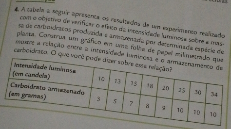 A tabela a seguir apresenta os resultados de um experimento realizado 
com o objetivo de verificar o efeito da intensidade luminosa sobre a mas- 
sa de carboidratos produzida e armazenada por determinada espécie de 
planta. Construa um gráfico em uma folha de papel milim 
mostre a relação entre a intensidade lum 
carboidrato. O que v