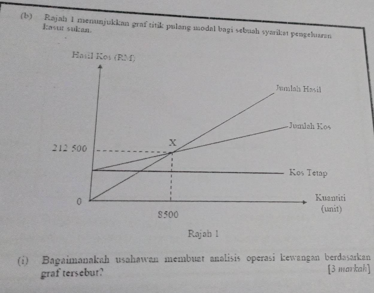 Rajah 1 menunjukkan graf titik pulang modal bagi sebuah syarikat pengeluaran 
kasut sukan. 
Rajah 1 
(i) Bagaimanakah usahawan membuat analisis operasi kewangan berdasarkan 
graf tersebut? [3 markah]