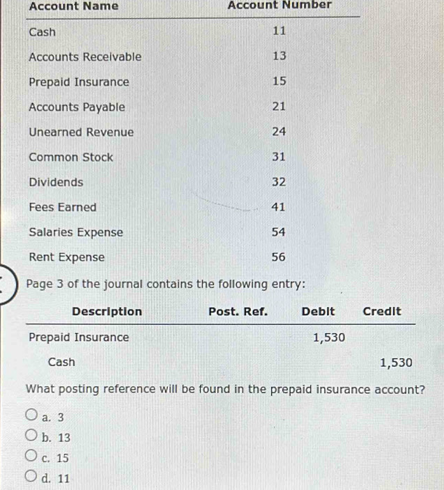 Account Name Account Number
Cash 11
Accounts Receivable 13
Prepaid Insurance 15
Accounts Payable 21
Unearned Revenue 24
Common Stock 31
Dividends 32
Fees Earned 41
Salaries Expense 54
Rent Expense 56
Page 3 of the journal contains the following entry:
Description Post. Ref. Debit Credit
Prepaid Insurance 1,530
Cash 1,530
What posting reference will be found in the prepaid insurance account?
a. 3
b. 13
c. 15
d. 11