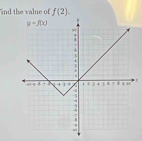 ind the value of f(2).
x